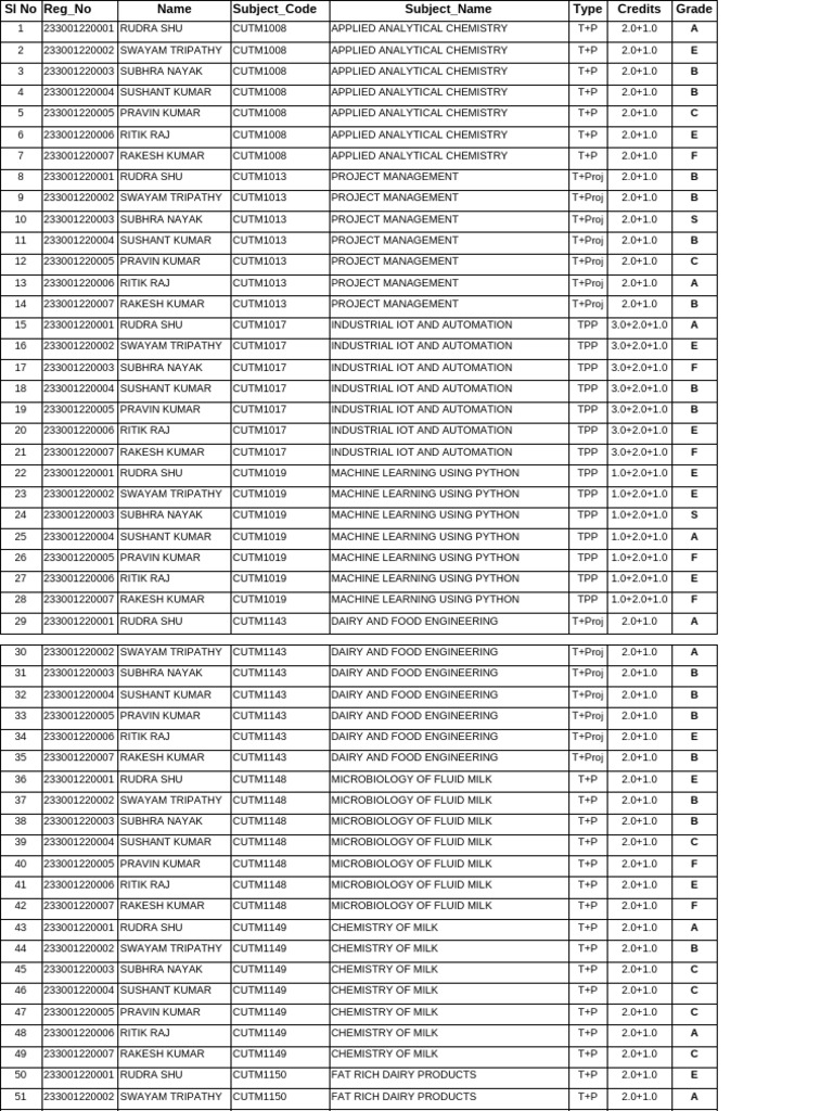 Btech (DT) 2023 Batch 3rd Sem | PDF | Dairy | Dairy Products