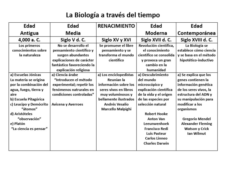 Evolución de la Biología a lo Largo del Tiempo | PDF | Biología | Science