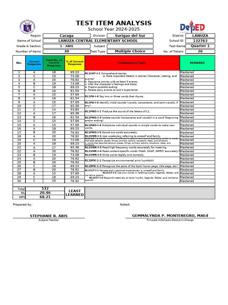 Grade 1 Item Analysis Report 2024-2025 | PDF | Multiple Choice | Human ...