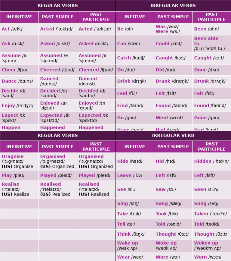 Regular and Irregular Verbs List | PDF | Language Families | Linguistic ...