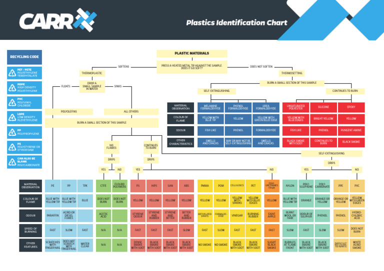 Plastics Identification Chart PDF Polyethylene Plastic