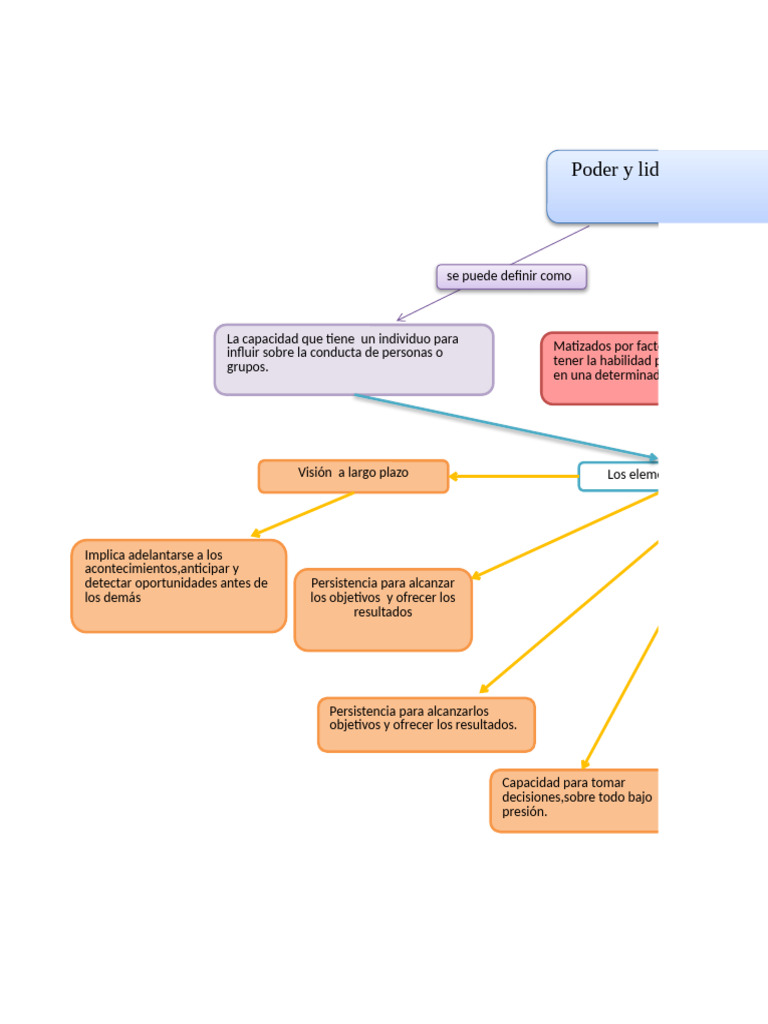 Poder Liderazgo | PDF | Liderazgo | Conceptos psicologicos