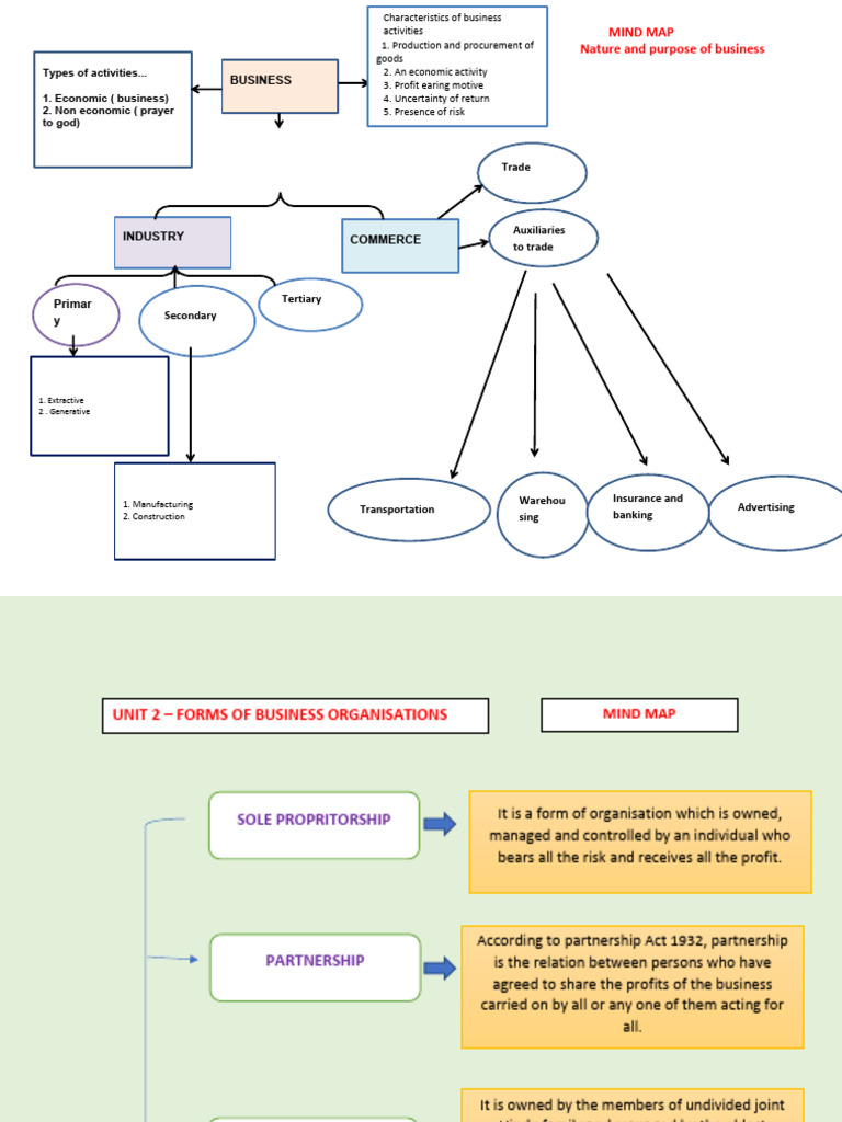 Forms of Business Organisation Mind Map | PDF | Electronic Business ...