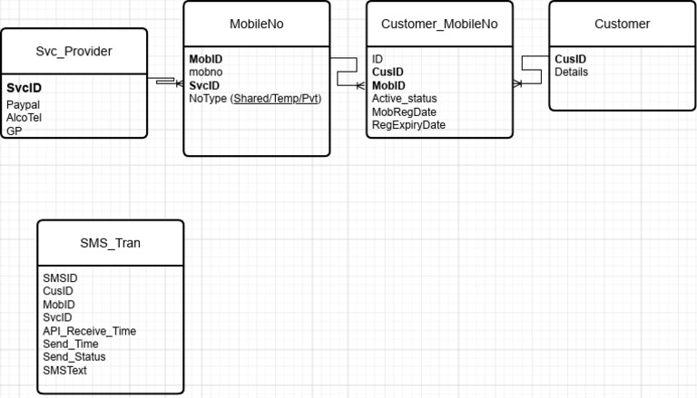 Mobile Service Provider Data Overview | PDF