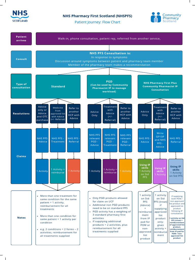 NHS Pharmacy First Scotland Consultation Guide | PDF | Pharmacy ...