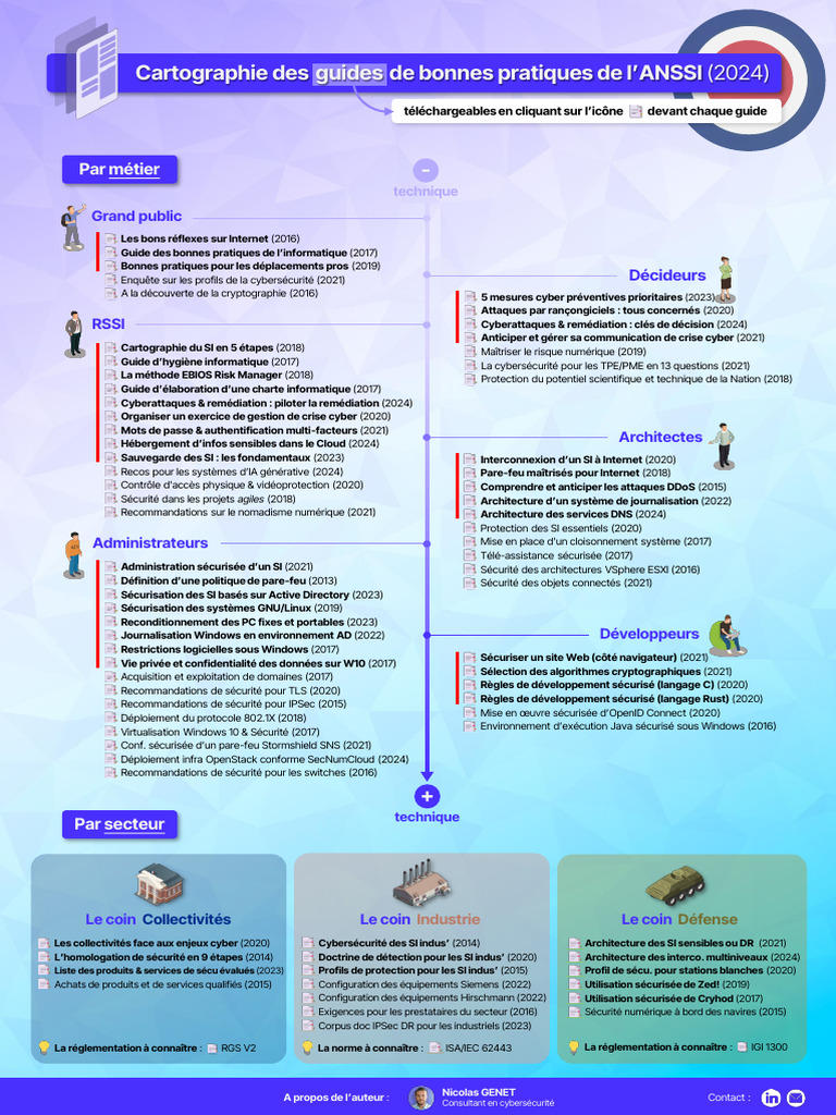 Cartographie des guides ANSSI 2024 | PDF