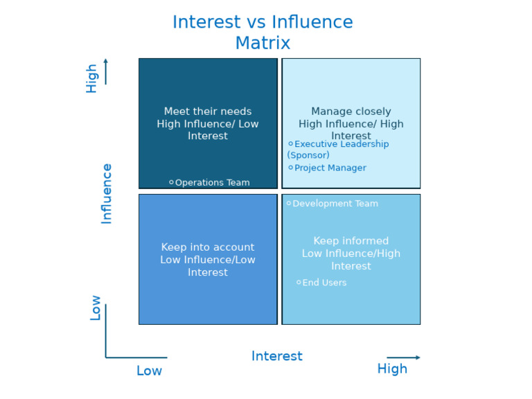 Power Interest Grid Template | PDF