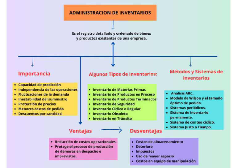 Administracion de Inventarios | PDF