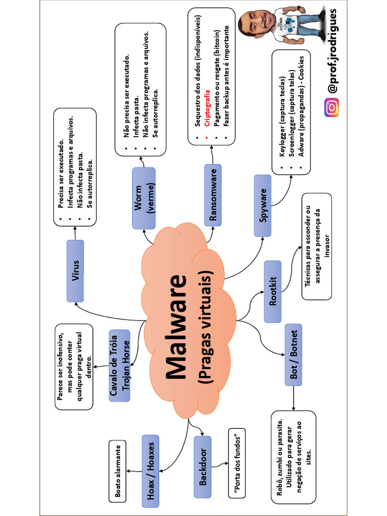 Principais Tipos de Malware | PDF | Malware | Ransomware