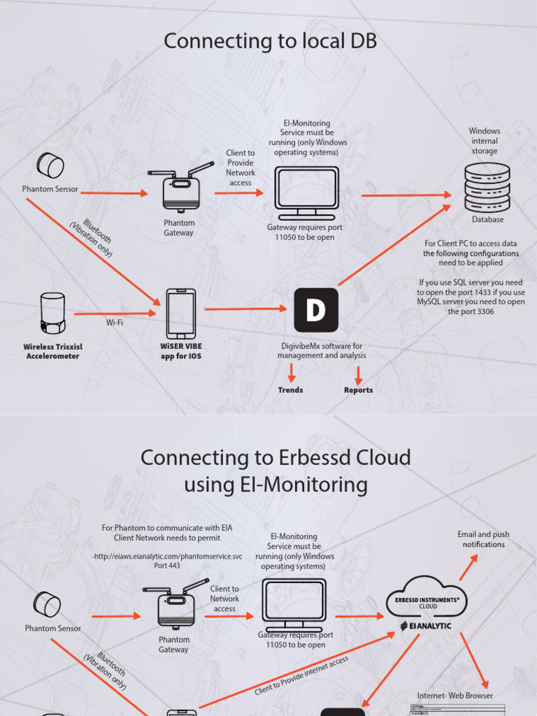 Ecosystem & Comms | PDF | My Sql | Computer Network
