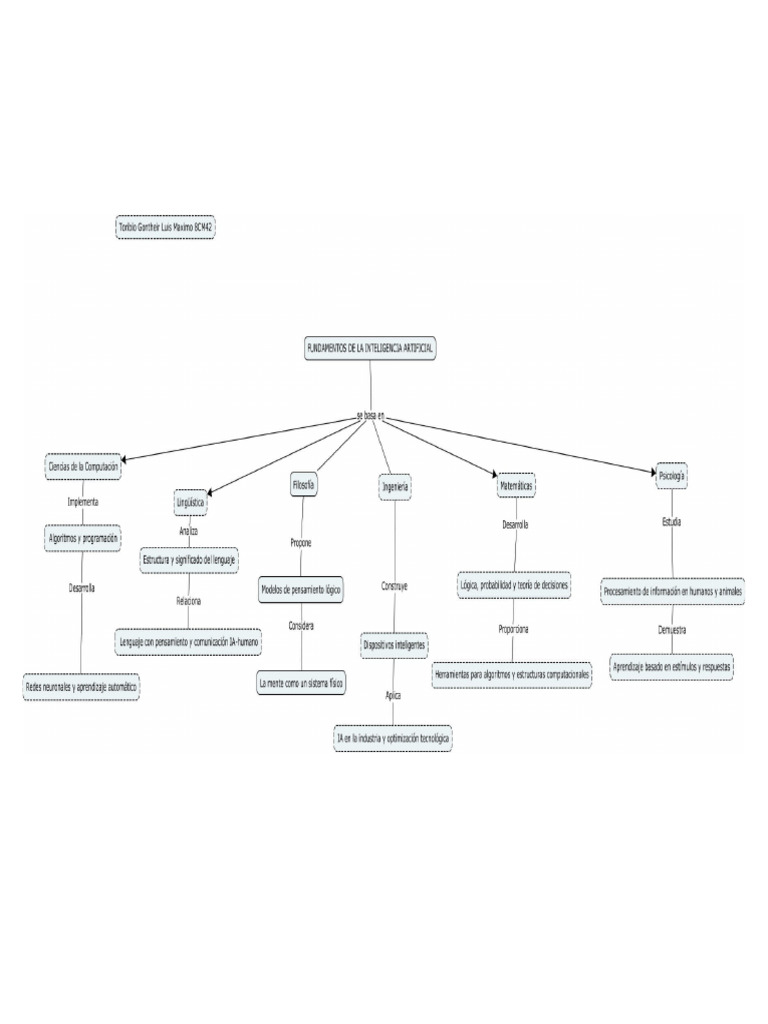Mapa Conceptual Fundamentos de La Inteligencia Artificial | PDF
