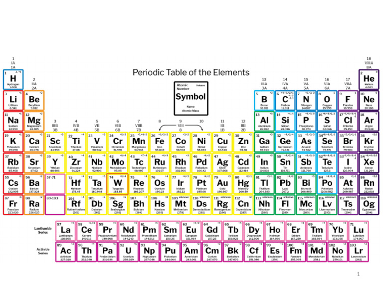 Periodic Table Student | PDF