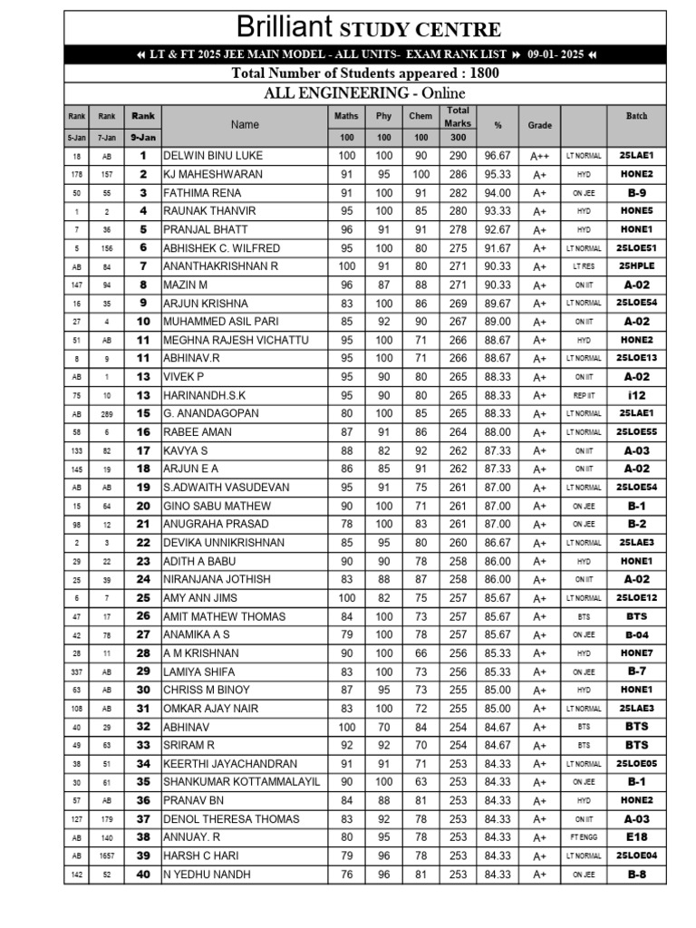 JEE Main Model Exam Rank List 2025 | PDF | Educational Stages | Academia