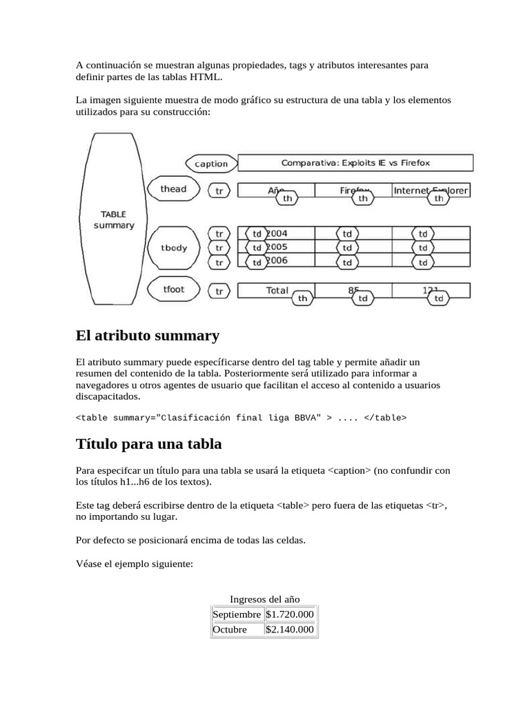 Guía de Tablas HTML para Principiantes | PDF