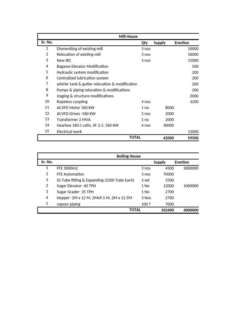 FFE Costing | PDF