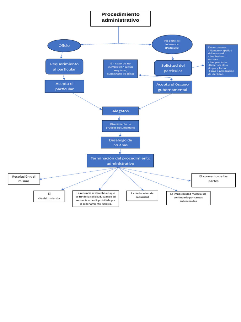 Diagrama de Flujo - Proceso Administrativo | PDF | Justicia | Crimen y ...