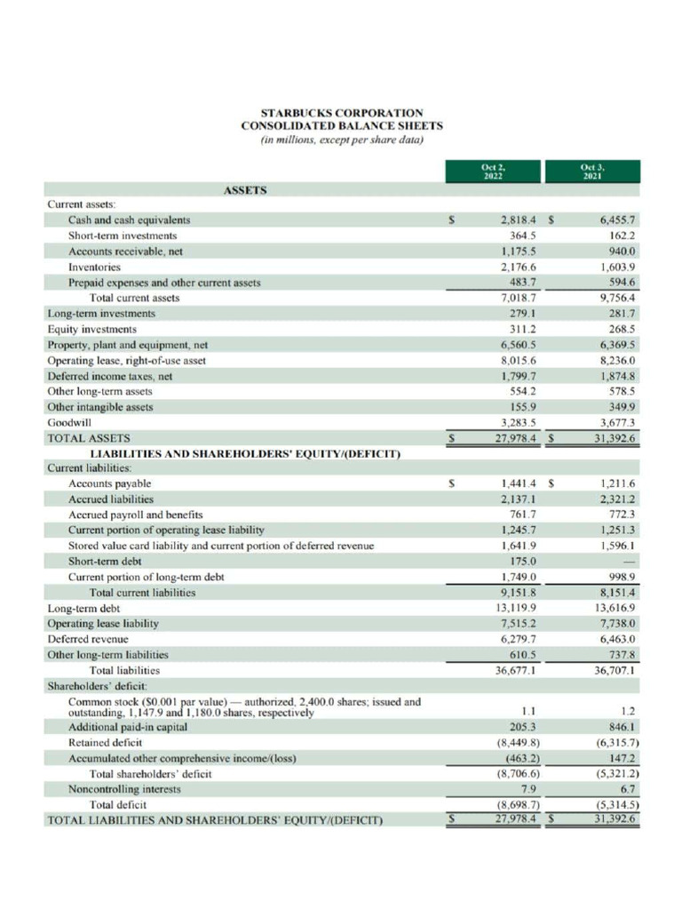 Balance Sheet 2022 | PDF