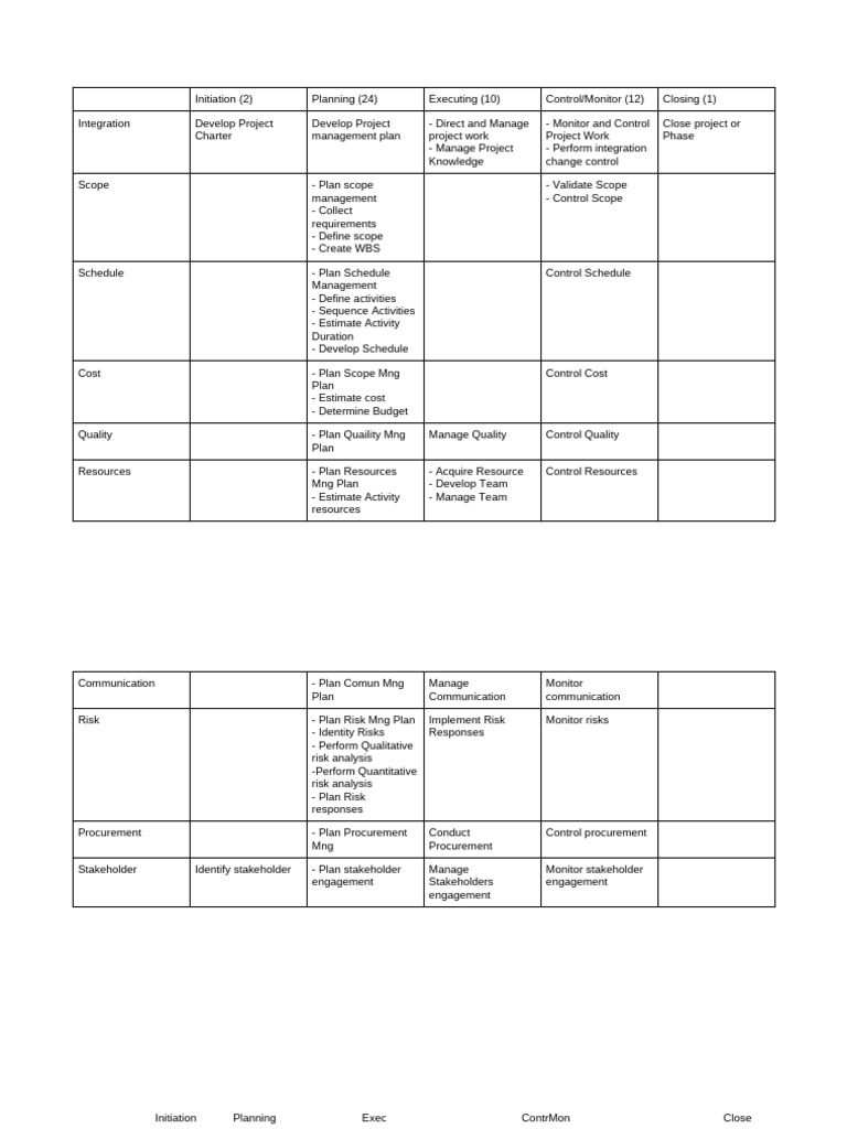 Process Group | PDF | Business