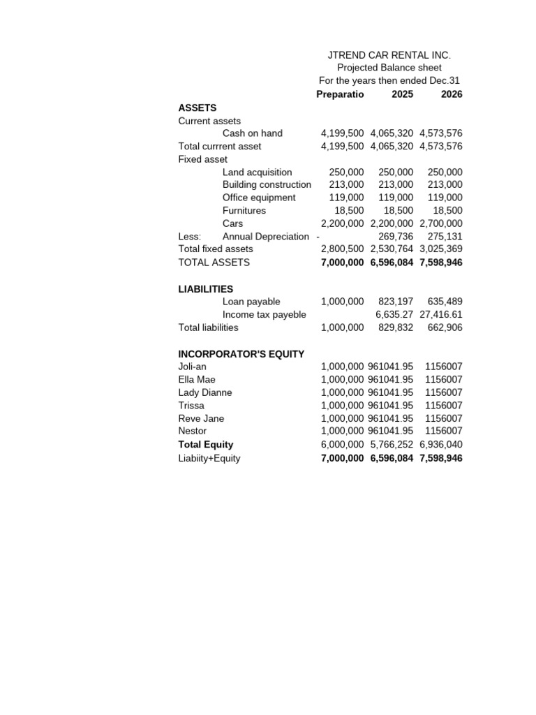 JTREND Car Rental Financial Projections | PDF | Expense | Equity (Finance)