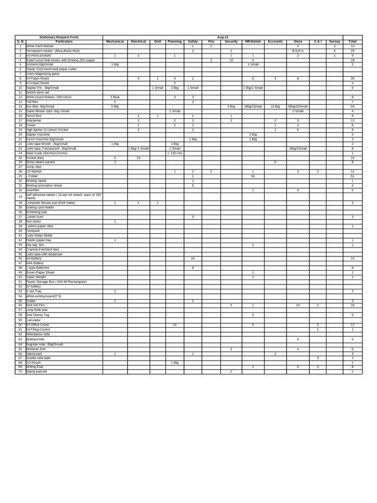 Monthly Stationery Request Summary | PDF | Paper | Pencil