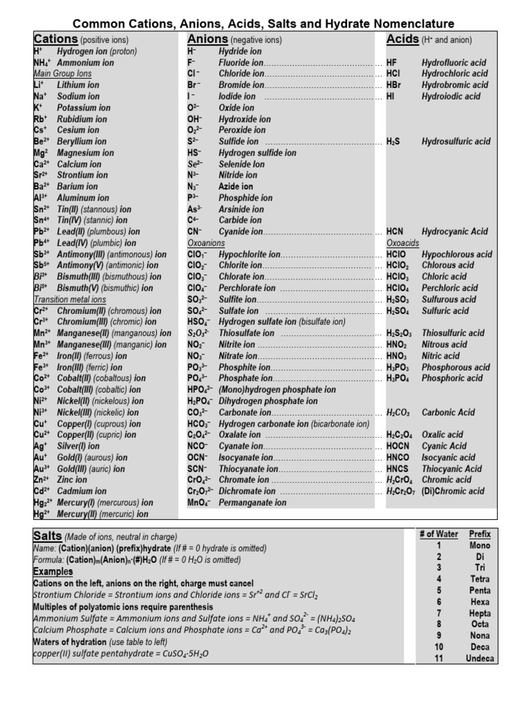 Cation, Anion, Acid, and Salt Nomenclature | PDF | Ammonium | Ion
