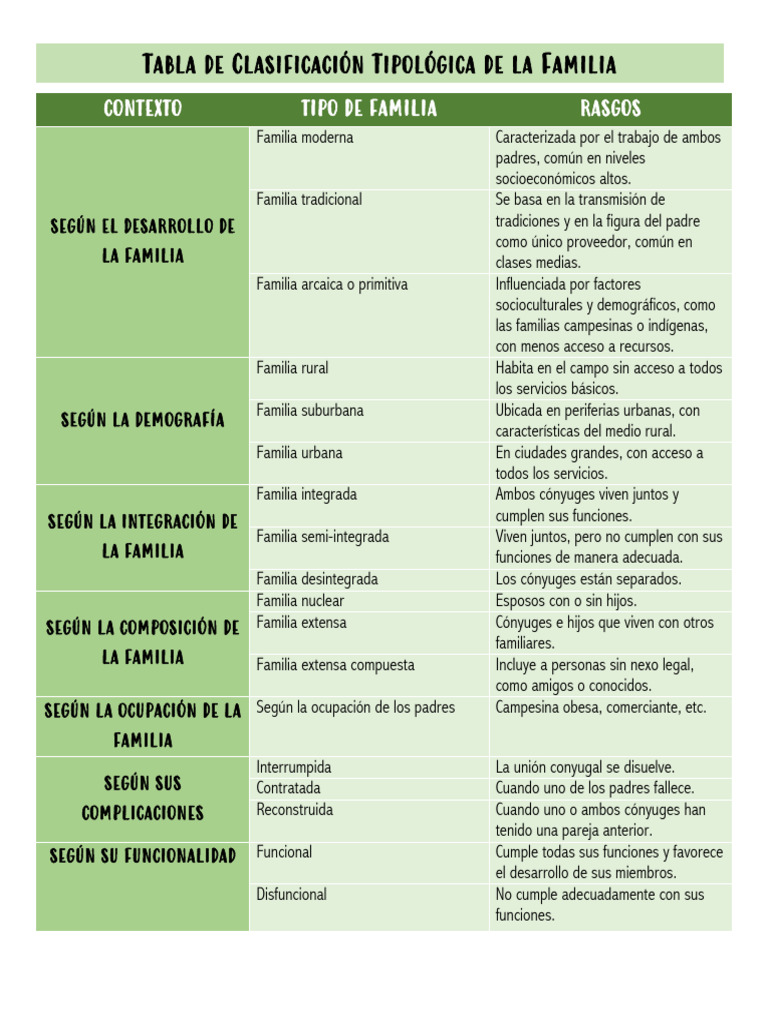 Tipos y Clasificación de Familias | PDF | Familia | Esposa