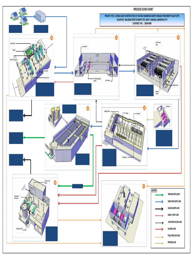 Marikina North STP Process Flow Chart | PDF | Sewage Treatment ...