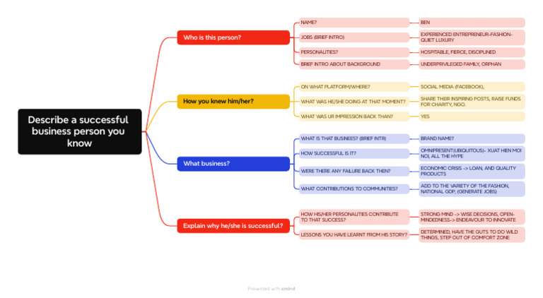 Describe A Successful Business Person You Know | PDF | Economies