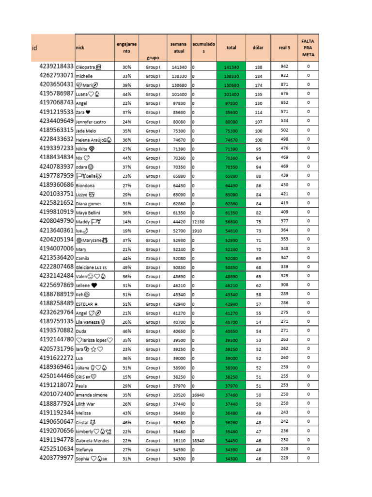 Weekly Group Performance Overview | PDF