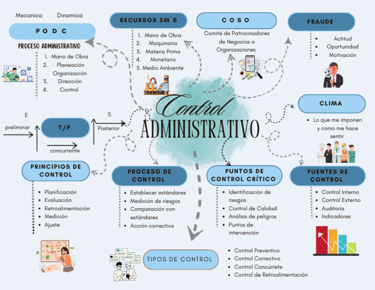 Control Administrativo | PDF | Planificación