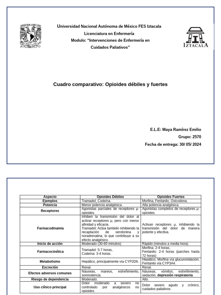 Comparativa de Opioides Débiles y Fuertes | PDF | Analgésico | Opioide