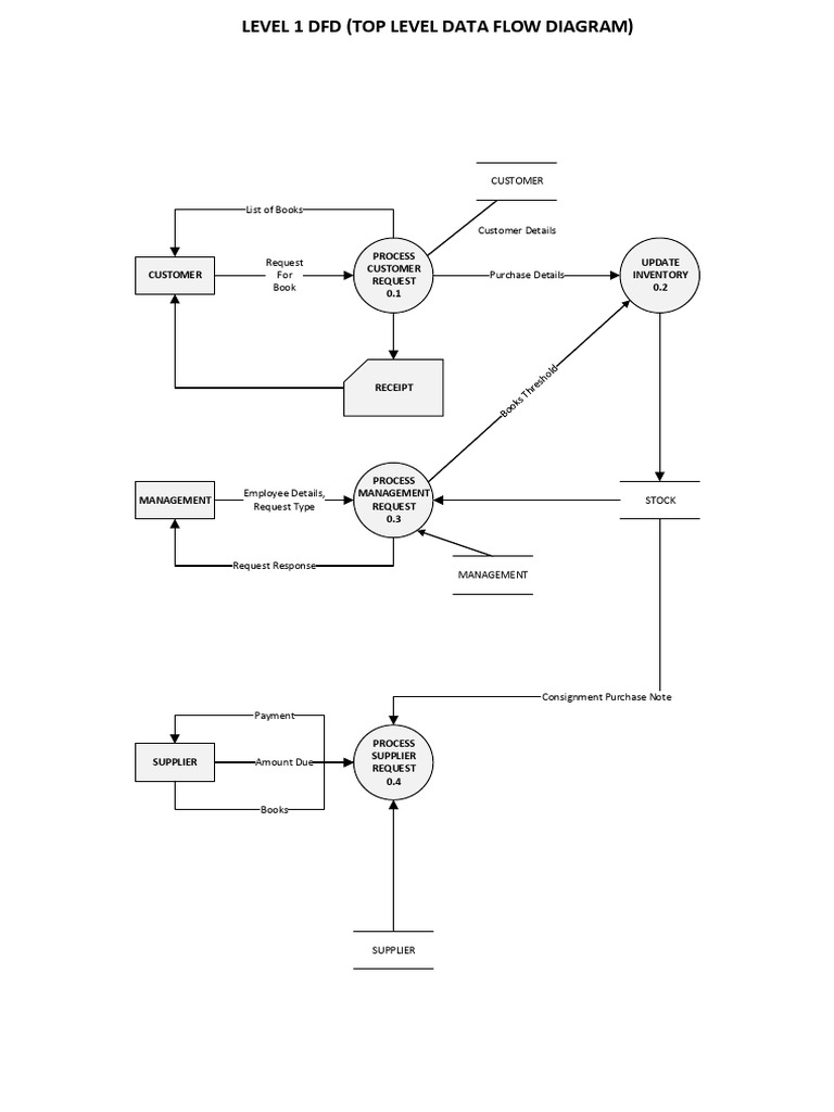 Ilide - Info Level 1 DFD of Book Shop Automation System PR | PDF