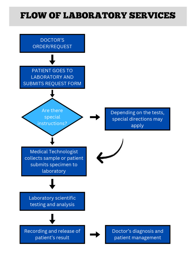 LABORATORY WORKFLOW18x24 In. | PDF