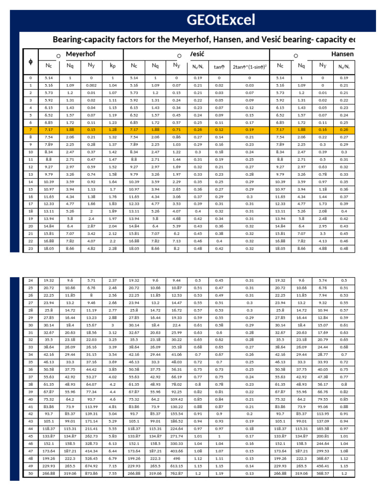 Bearing Capacity Factors in Foundations | PDF | Structural Engineering ...