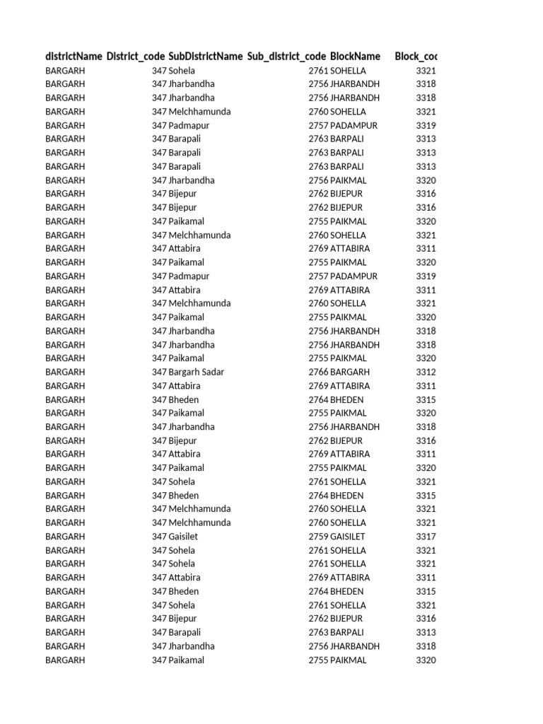 Bargarh District Subdivision Codes | PDF