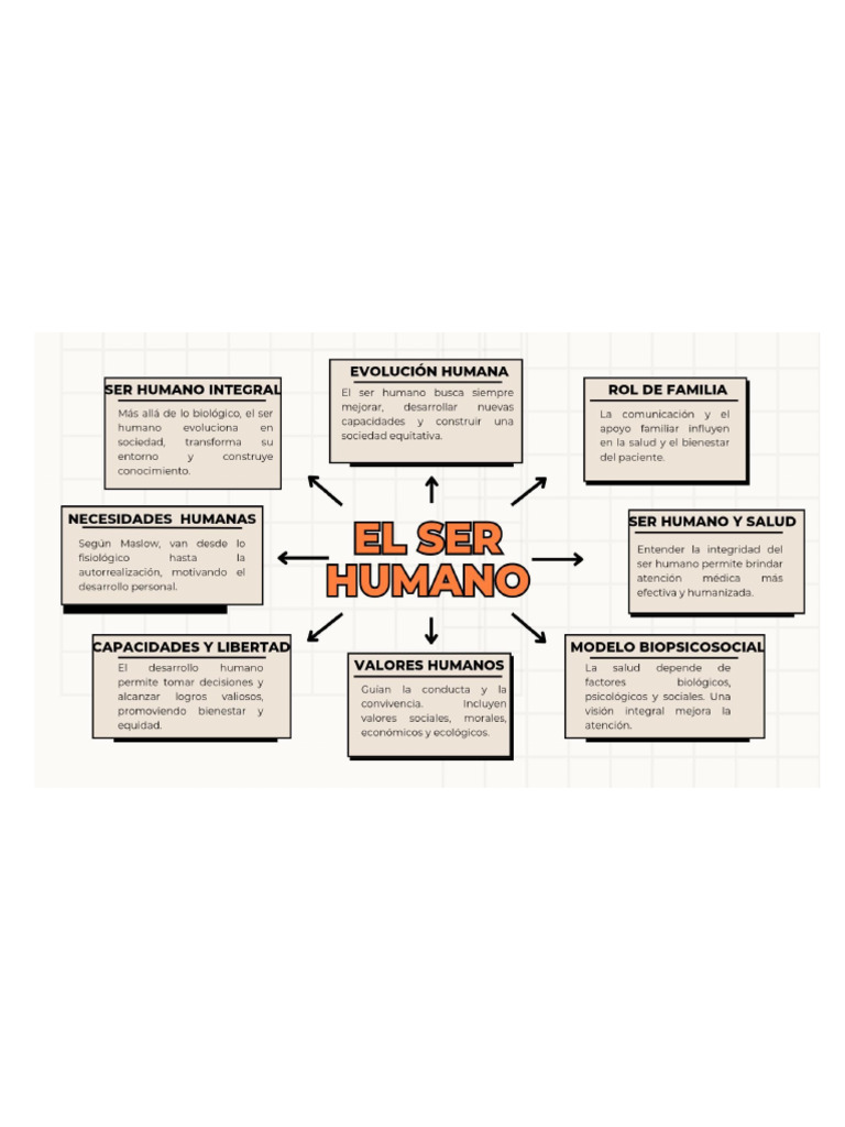 Mapa Mental Del Ser Humano. | PDF