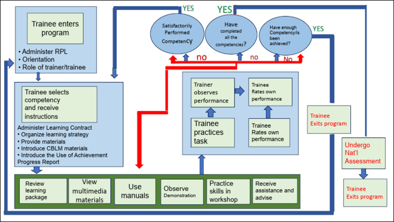 CBT Process Flow Overview | PDF