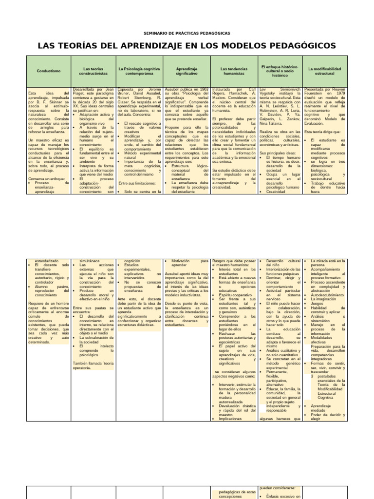 Teorías del Aprendizaje en Pedagogía | PDF | Enseñando | Sicología
