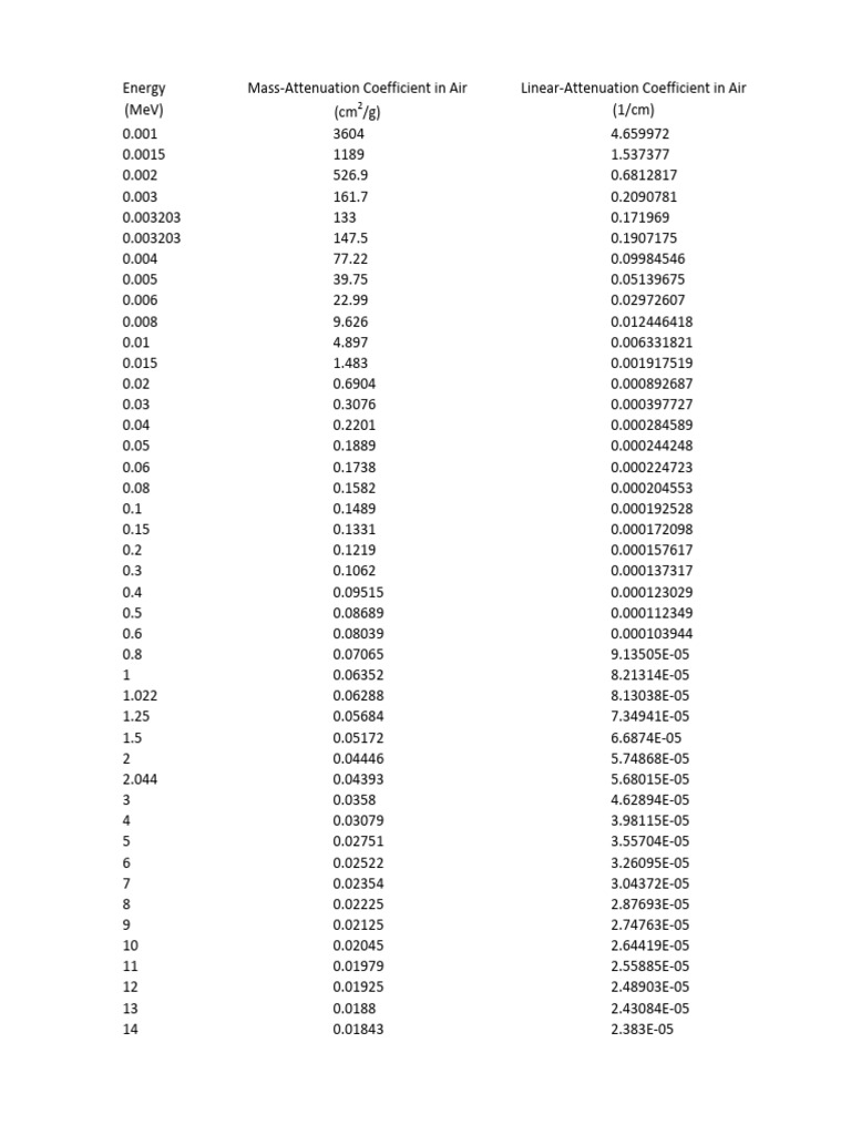 Linear Attenuation Coefficient in Air | PDF