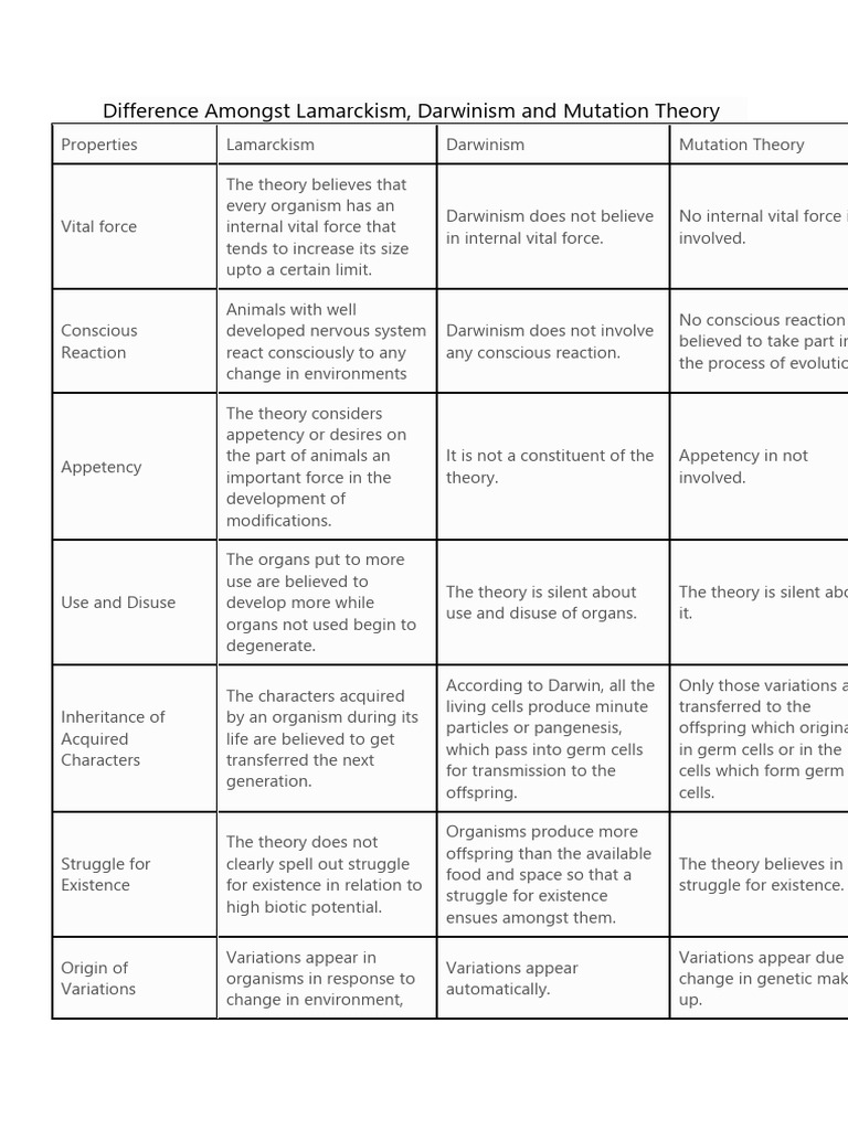Difference Amongst Lamarckism Mutation Darwinism | PDF | Natural ...