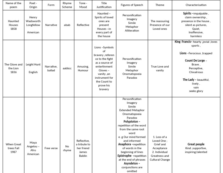 Poem table | PDF | Poetry | Poetics