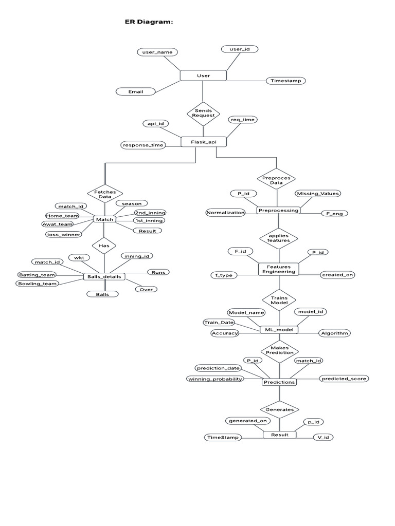 ERD for Sports Prediction Model | PDF | Applied Mathematics ...