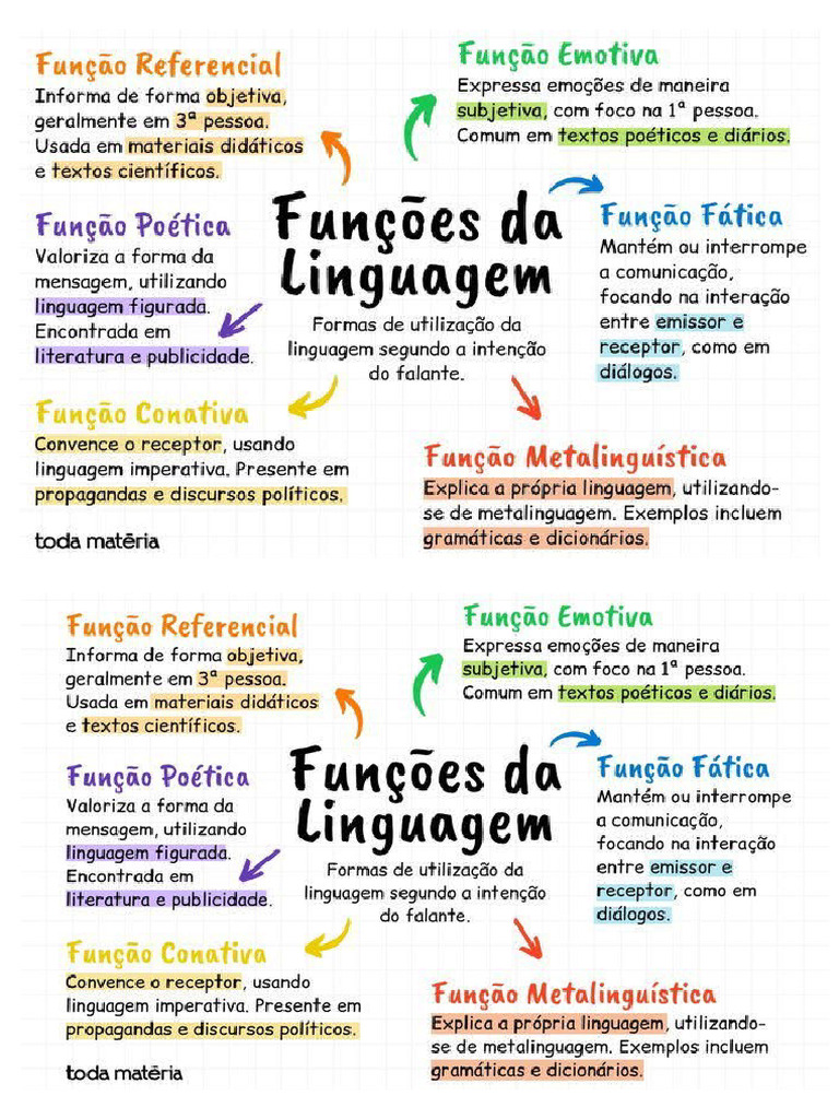 Mapa Mental Funções Da Linguagem Pdf