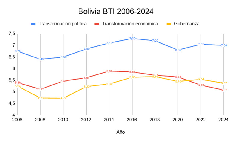 Bolivia BTI 2006-2024 Con Valores | PDF