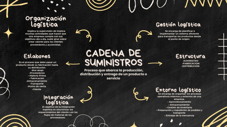 Mapa Mental de la Cadena de Suministro | PDF | Logística | Negocios ...