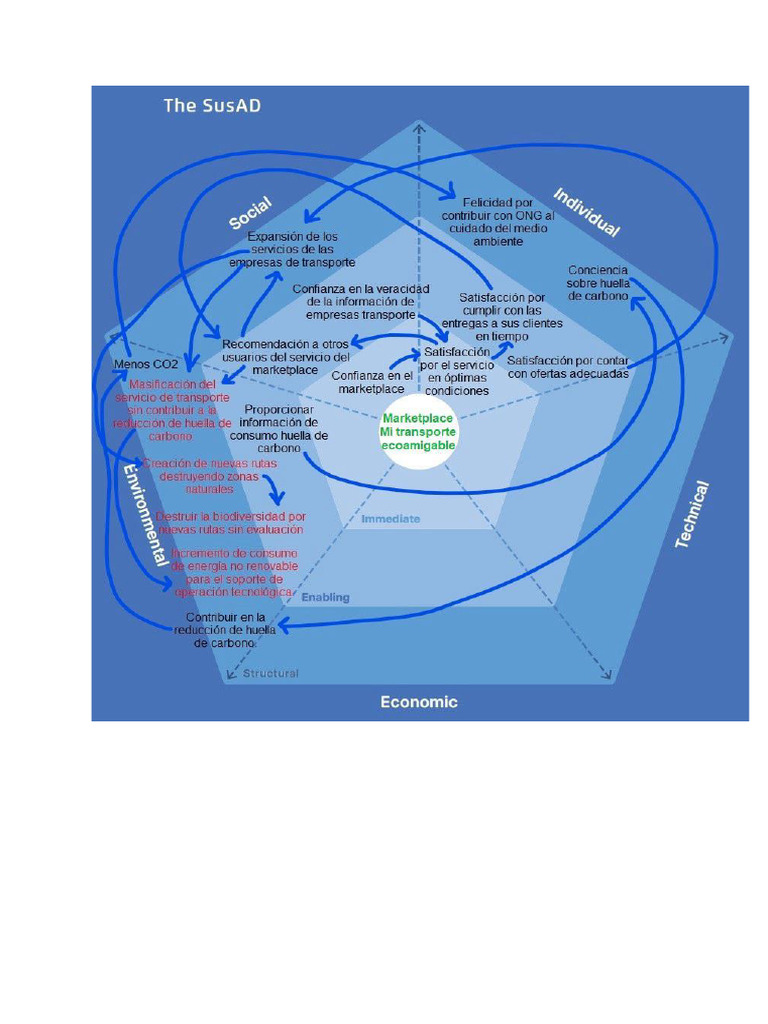 Susad Transporte Ecoamigable | PDF