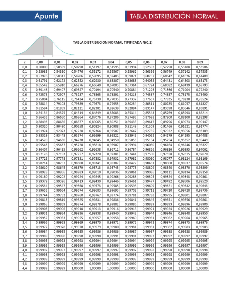 Normal Distribution Table N(0,1) | PDF