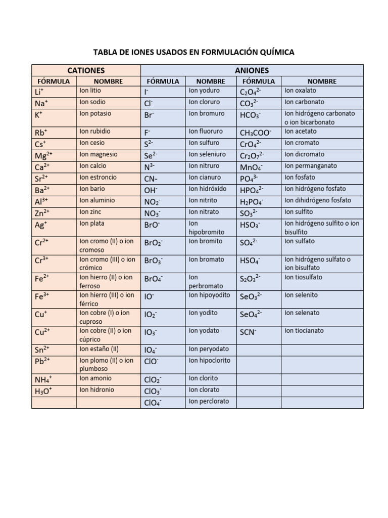 Tabla de Iones en Formulación Química | PDF | Ciencias fisicas | Átomos