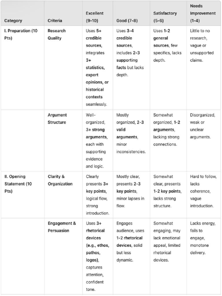 Judging Rubrics - 50 | PDF