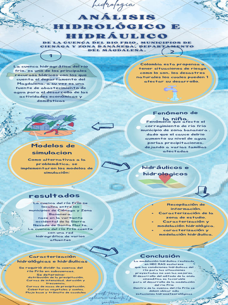 Infografía Hidrología | PDF | Hidrología | Río